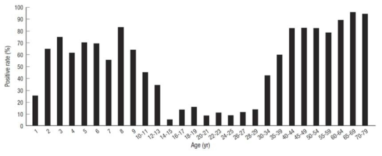 Seroprevalence against hepatitis A in Korea, 2008-2010