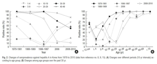 Changes of seroprevalence against hepatitis A in Korea from 1979 to 2010