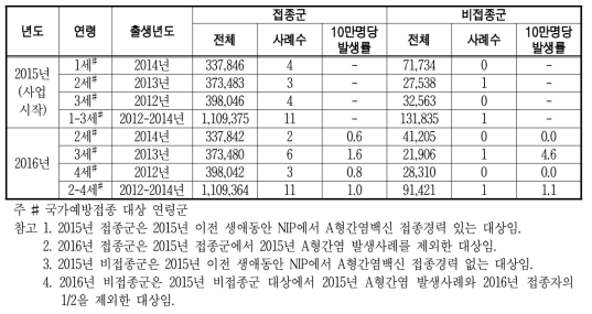 2015년 국가예방접종사업 접종군과 비접종군의 2016년 A형간염 발생률 비교(1-4세)