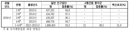 2016년 일반인구집단과 A형간염 환자군의 A형간염 예방접종률 비교(1-4세)