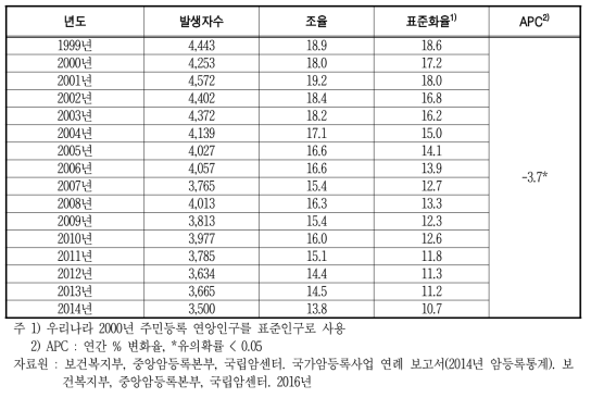 국내 자궁경부암 발생현황