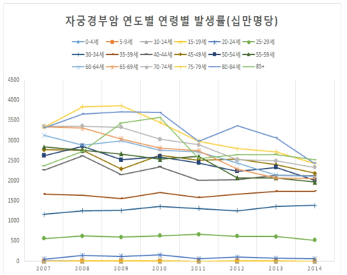 자궁경부암 연령별 발생률(인구 10만명당) 추이(국가암등록자료 기준)