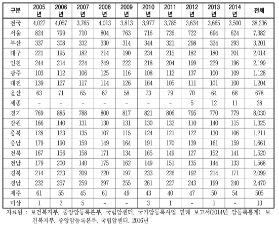 연도별, 시도별 자궁경부암 발생자수(여성)