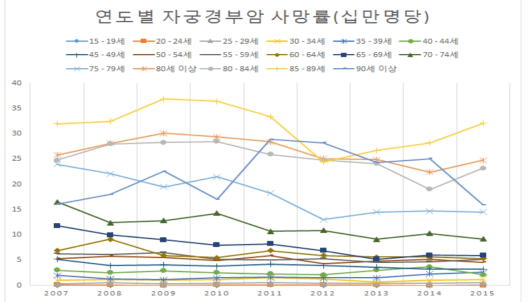 국내 자궁경부암 연령별, 연도별 사망률(인구 10만명당) 추이