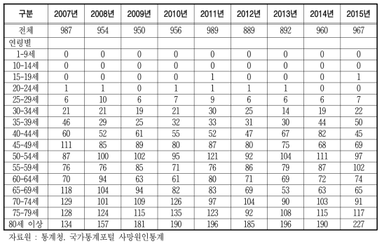 연도별, 연령별 자궁경부암 사망자수(여성)