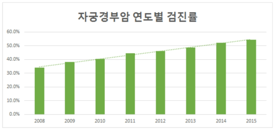 연도별 자궁경부암 검진율 추이(건강보험공단검진자료 기준)