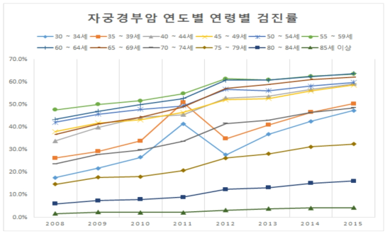 연도별, 연령별 자궁경부암 검진율 추이(건강보험공단검진자료 기준)