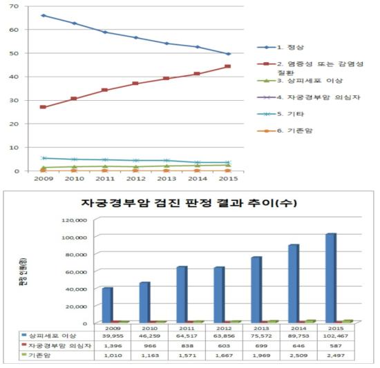 연도별, 연령별 자궁경부암 검진결과 추이(건강보험공단검진자료 기준)