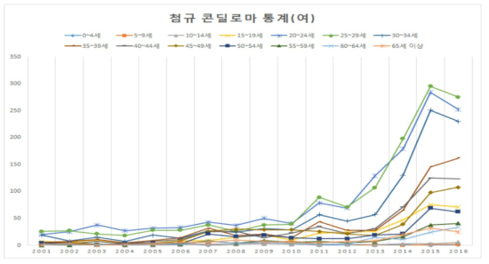 성매개 감염병 첨규 콘딜로마 신고건수(감염병 웹통계 자료 기준)