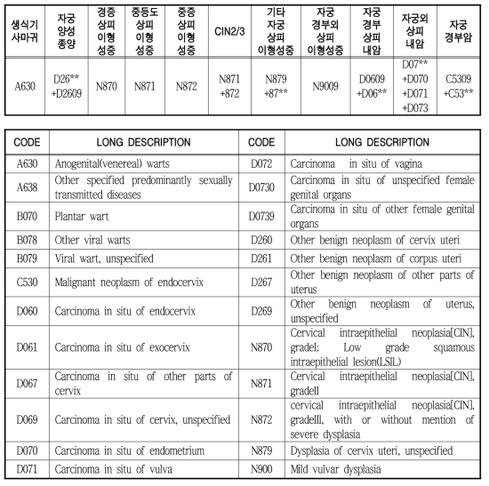 사람유두종바이러스(HPV) 감염 관련 질병코드