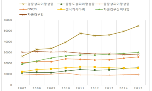 연도별 사람유두종바이러스(HPV) 감염 관련 질환 발생현황(건강보험자료 기준)