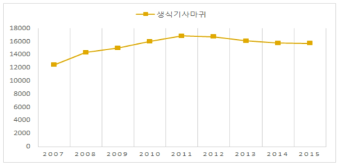 연도별 생식기 사마귀 발생현황(건강보험자료 기준)