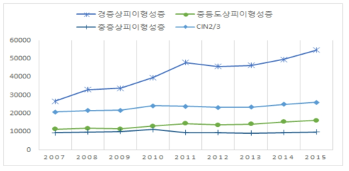 연도별 자궁상피이형성증 발생현황(건강보험자료 기준)