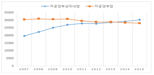 연도별 자궁경부상피내암, 자궁경부암 발생현황(건강보험자료 기준)