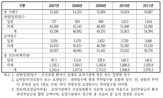 생식기 사마귀 의료이용과 질병부담 추이(건강보험자료 기준)