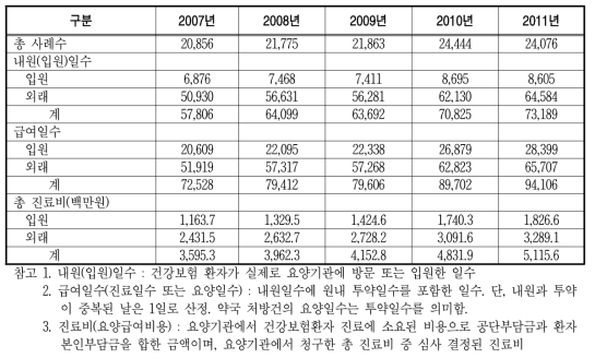 고등급 자궁상피이형성증 의료이용과 질병부담 추이(건강보험자료 기준)