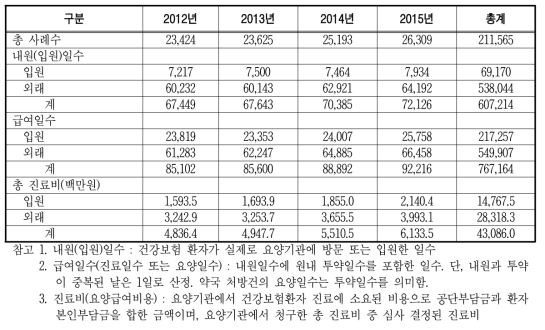 고등급 자궁상피이형성증 의료이용과 질병부담 추이(건강보험자료 기준)(계속)