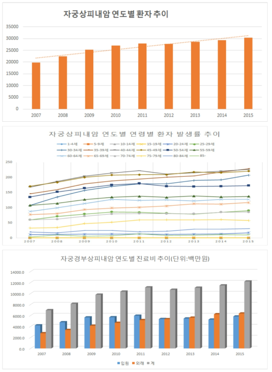 자궁경부상피내암 연도별, 연령별 발생률 및 진료비 추이(건강보험자료 기준)