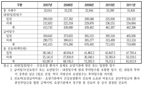 자궁경부암 의료이용과 질병부담 추이(건강보험자료 기준)