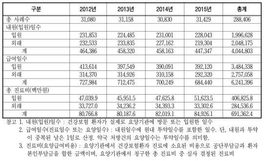 자궁경부암 의료이용과 질병부담 추이(건강보험자료 기준)(계속)