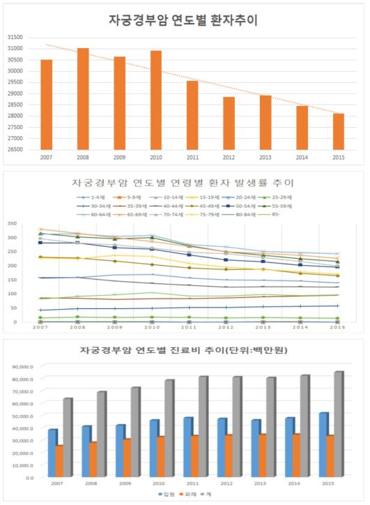 자궁경부암 연도별, 연령별 발생률 및 진료비 추이(건강보험자료 기준)