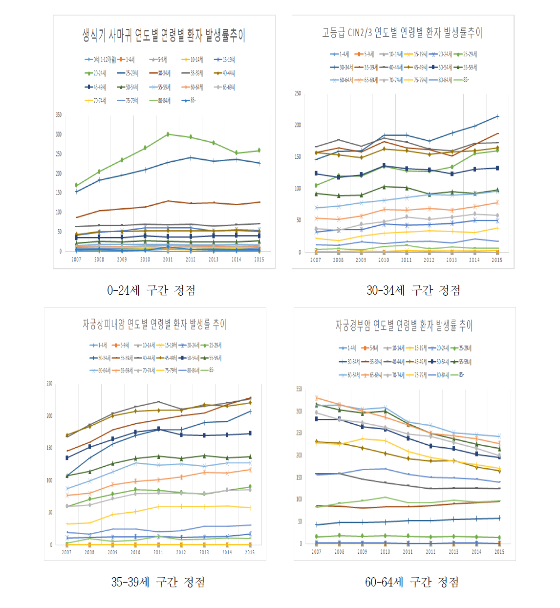 생식기 사마귀, 고등급 자궁상피이형성증, 자궁경부상피내암, 자궁경부암 연령별, 연도별 발생률 추이(건강보험자료 기준)