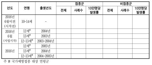 사람유두종바이러스(HPV) 접종군과 비접종군의 관련 질환 발생률 비교