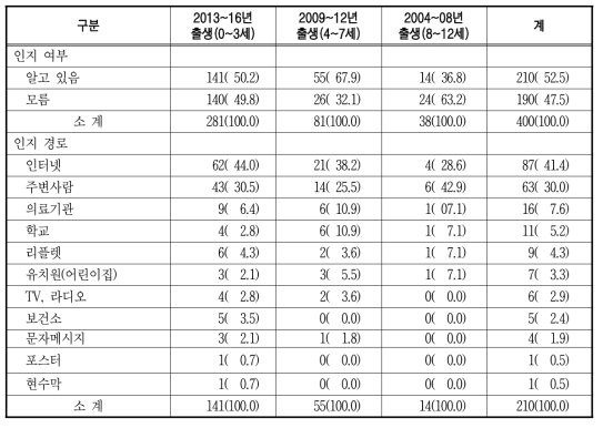 예방접종도우미 인지 여부 및 인지 경로 단위 : 명(%)