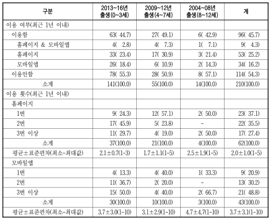 예방접종도우미 이용 현황 단위 : 명(%)