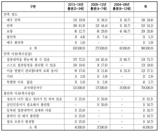 예방접종도우미 만족 정도 및 만족 이유, 불만족 이유 단위 : 명(%)