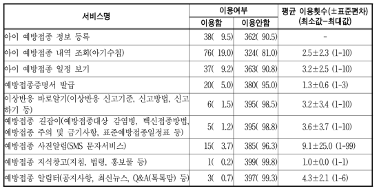 예방접종도우미 서비스별 이용 현황 및 이용 횟수(n=400) 단위 : 명(%)