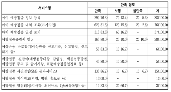 예방접종도우미 서비스별 만족 정도 단위 : 명(%)