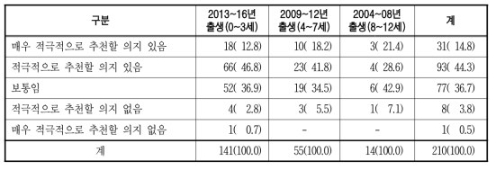 예방접종도우미 이용을 주변사람에게 권유 의지 단위 : 명(%)