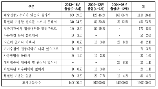 예방접종도우미를 이용하지 않은 이유(복수응답) 단위 : 명(%)