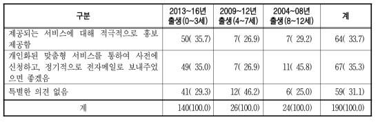 예방접종도우미를 적극 이용하도록 하는 방법에 대한 의견 단위 : 명(%)