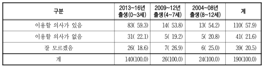 향후 예방접종도우미 이용 의사 단위 : 명(%)