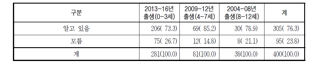 어린이의 접종기록을 모두 전산등록하게 하여 국가 감염병 관리에 활용하고 있는 것에 대한 인지 여부 단위 : 명(%)