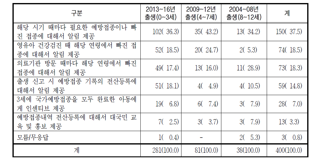 예방접종 전산등록 관리로 국가 감염병 관리에 활용하고자 할 때 가장 좋은 방법에 대한 의견 단위 : 명(%)