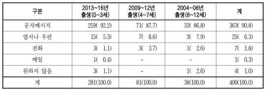 예방접종 사전알림 서비스를 제공받고자 할 때 가장 선호하는 방법 단위 : 명(%)