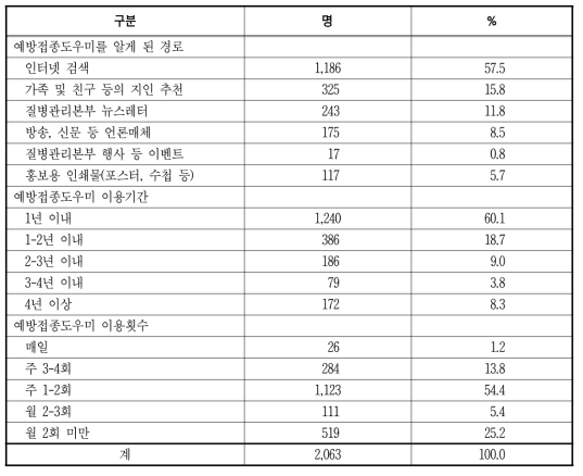 예방접종도우미를 알게 된 경로, 이용기간 및 이용횟수