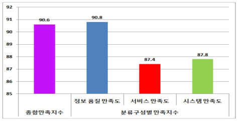 예방접종도우미 이용자 종합만족지수 및 분류구성별 만족지수