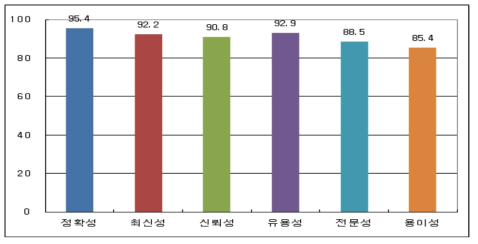 정보 품질 만족도 차원별 만족지수