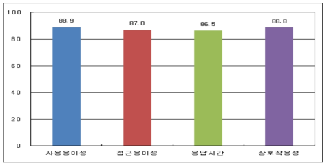 시스템 품질 만족도 차원별 만족지수