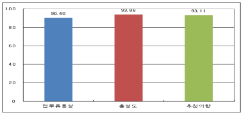 이용자의 업무유용성, 충성도, 가치(추천의향)