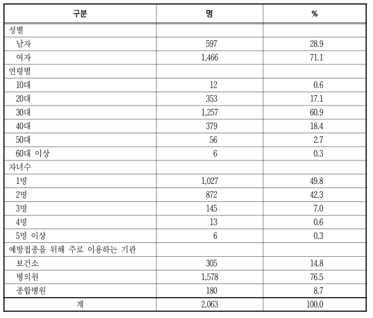 이용자(국민) 의견 홈페이지 조사 참여자의 인구사회학적 특성