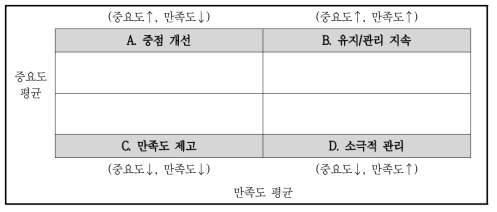 포트폴리오 분석 Map