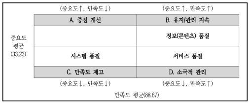 분류구성별 포트폴리오 분석 결과