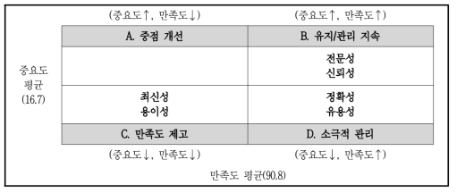 정보 품질 구성차원별 포트폴리오 분석 결과