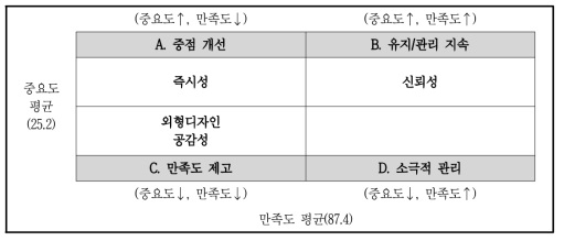 서비스 품질 구성차원별 포트폴리오 분석 결과