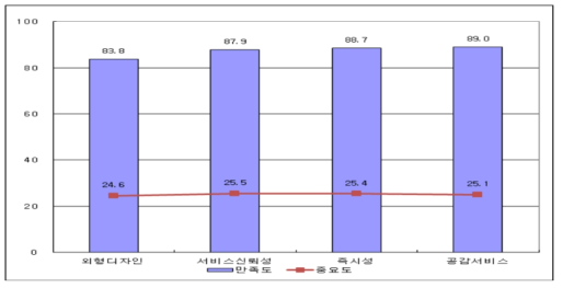 서비스 품질 구성차원별 만족도와 중요도